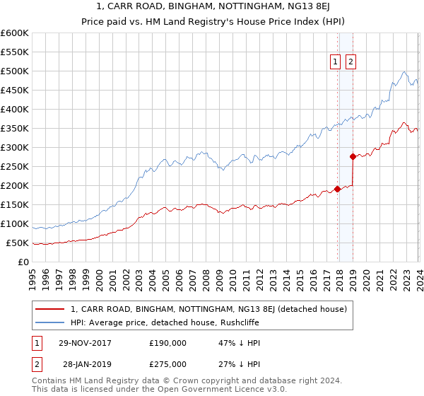 1, CARR ROAD, BINGHAM, NOTTINGHAM, NG13 8EJ: Price paid vs HM Land Registry's House Price Index