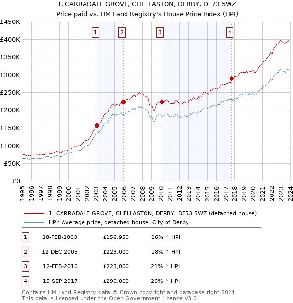 1, CARRADALE GROVE, CHELLASTON, DERBY, DE73 5WZ: Price paid vs HM Land Registry's House Price Index