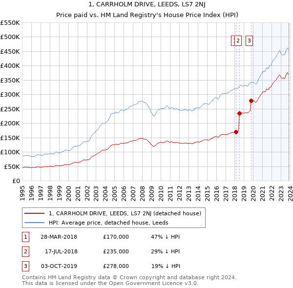 1, CARRHOLM DRIVE, LEEDS, LS7 2NJ: Price paid vs HM Land Registry's House Price Index