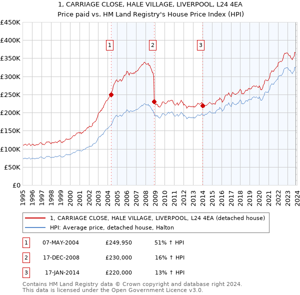 1, CARRIAGE CLOSE, HALE VILLAGE, LIVERPOOL, L24 4EA: Price paid vs HM Land Registry's House Price Index