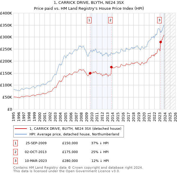 1, CARRICK DRIVE, BLYTH, NE24 3SX: Price paid vs HM Land Registry's House Price Index