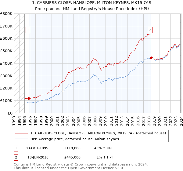 1, CARRIERS CLOSE, HANSLOPE, MILTON KEYNES, MK19 7AR: Price paid vs HM Land Registry's House Price Index