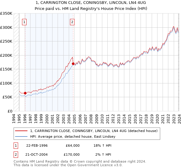 1, CARRINGTON CLOSE, CONINGSBY, LINCOLN, LN4 4UG: Price paid vs HM Land Registry's House Price Index