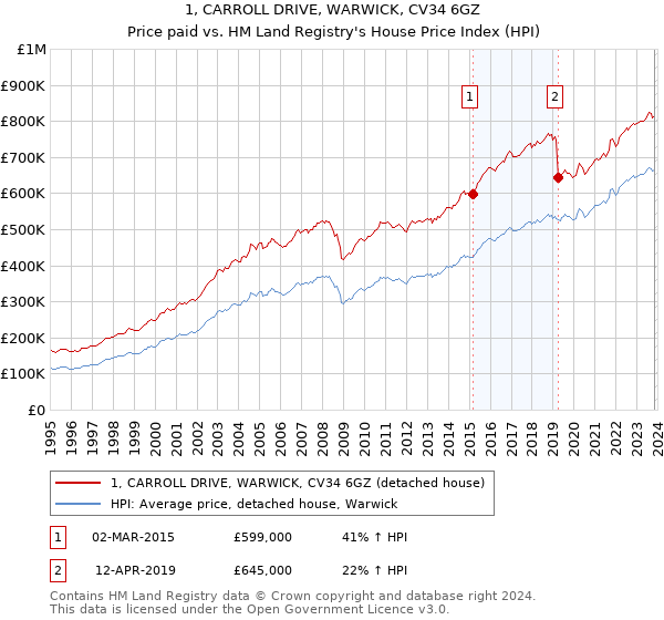 1, CARROLL DRIVE, WARWICK, CV34 6GZ: Price paid vs HM Land Registry's House Price Index