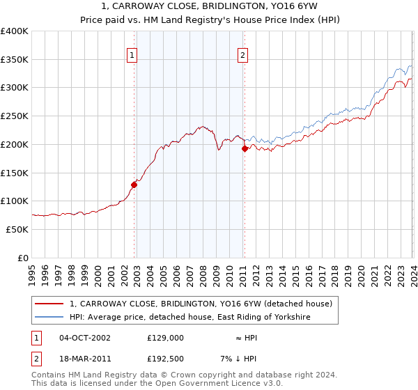 1, CARROWAY CLOSE, BRIDLINGTON, YO16 6YW: Price paid vs HM Land Registry's House Price Index