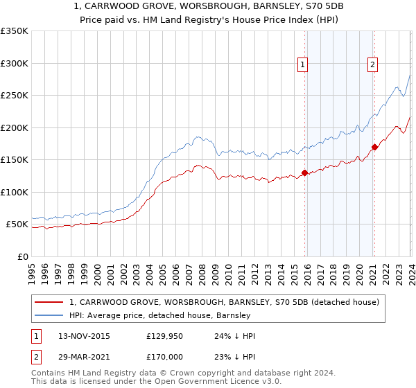 1, CARRWOOD GROVE, WORSBROUGH, BARNSLEY, S70 5DB: Price paid vs HM Land Registry's House Price Index