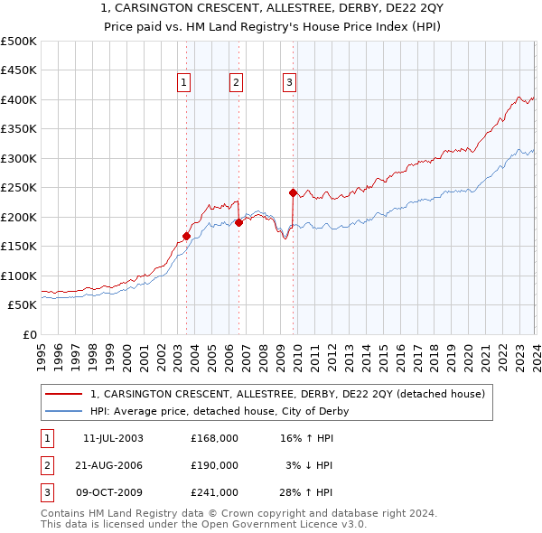 1, CARSINGTON CRESCENT, ALLESTREE, DERBY, DE22 2QY: Price paid vs HM Land Registry's House Price Index