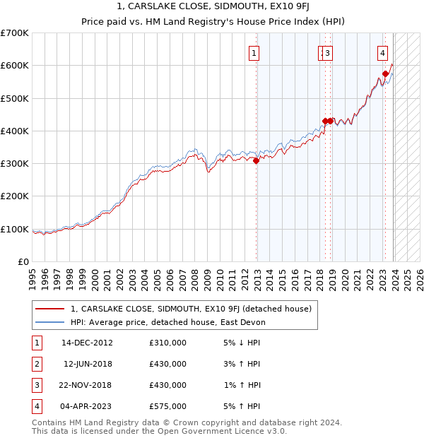 1, CARSLAKE CLOSE, SIDMOUTH, EX10 9FJ: Price paid vs HM Land Registry's House Price Index