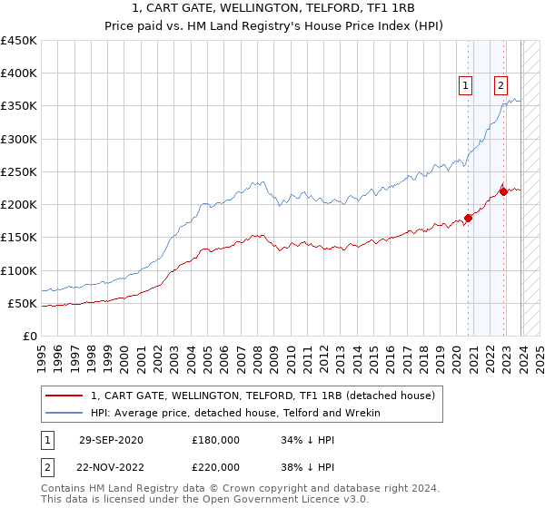 1, CART GATE, WELLINGTON, TELFORD, TF1 1RB: Price paid vs HM Land Registry's House Price Index