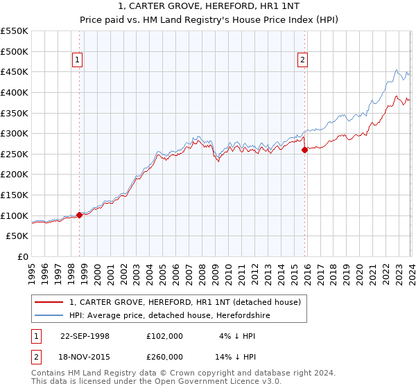 1, CARTER GROVE, HEREFORD, HR1 1NT: Price paid vs HM Land Registry's House Price Index