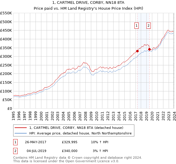 1, CARTMEL DRIVE, CORBY, NN18 8TA: Price paid vs HM Land Registry's House Price Index