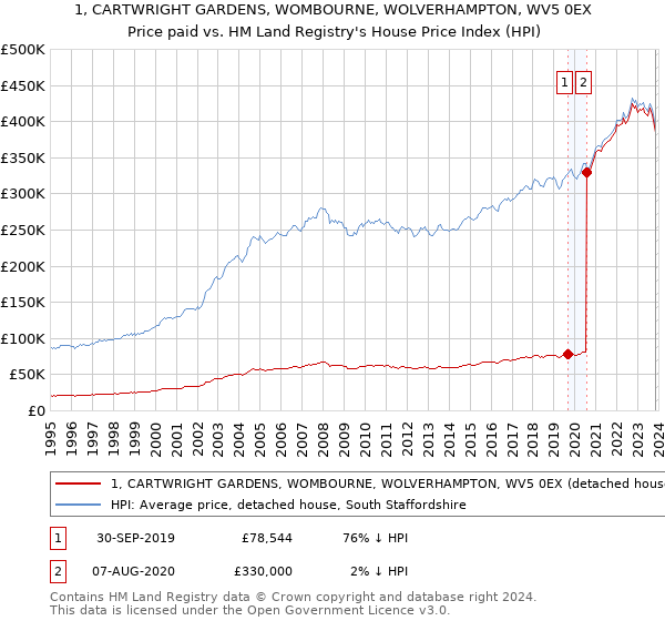 1, CARTWRIGHT GARDENS, WOMBOURNE, WOLVERHAMPTON, WV5 0EX: Price paid vs HM Land Registry's House Price Index