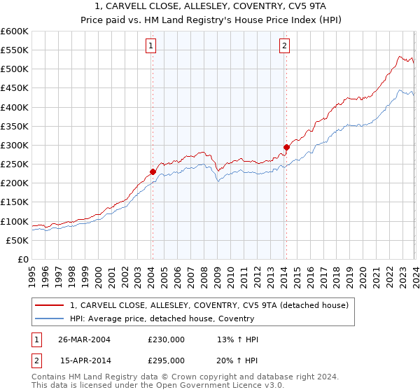1, CARVELL CLOSE, ALLESLEY, COVENTRY, CV5 9TA: Price paid vs HM Land Registry's House Price Index