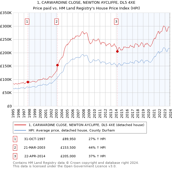 1, CARWARDINE CLOSE, NEWTON AYCLIFFE, DL5 4XE: Price paid vs HM Land Registry's House Price Index