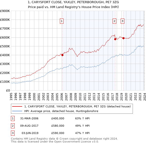 1, CARYSFORT CLOSE, YAXLEY, PETERBOROUGH, PE7 3ZG: Price paid vs HM Land Registry's House Price Index