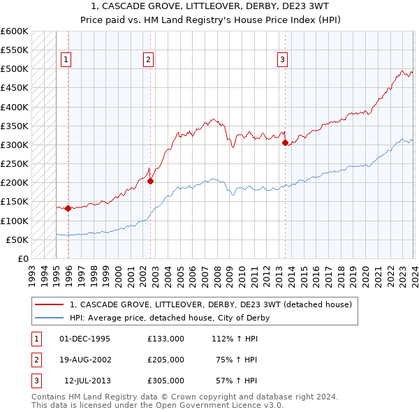 1, CASCADE GROVE, LITTLEOVER, DERBY, DE23 3WT: Price paid vs HM Land Registry's House Price Index