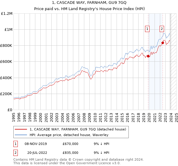 1, CASCADE WAY, FARNHAM, GU9 7GQ: Price paid vs HM Land Registry's House Price Index