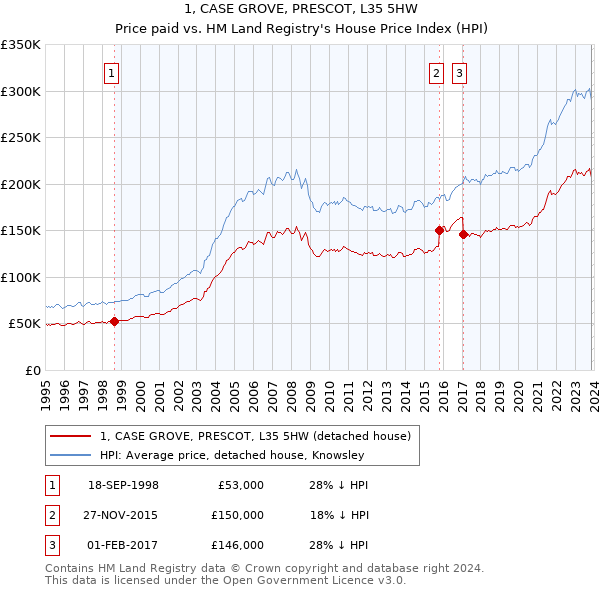 1, CASE GROVE, PRESCOT, L35 5HW: Price paid vs HM Land Registry's House Price Index