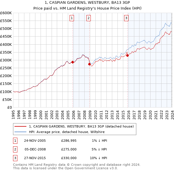 1, CASPIAN GARDENS, WESTBURY, BA13 3GP: Price paid vs HM Land Registry's House Price Index