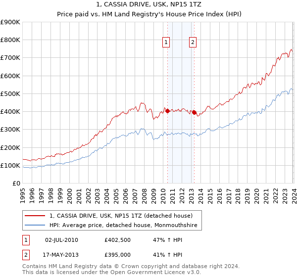1, CASSIA DRIVE, USK, NP15 1TZ: Price paid vs HM Land Registry's House Price Index
