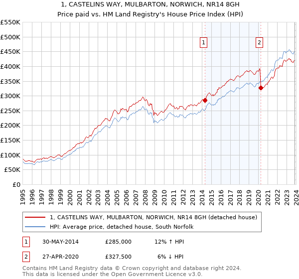 1, CASTELINS WAY, MULBARTON, NORWICH, NR14 8GH: Price paid vs HM Land Registry's House Price Index