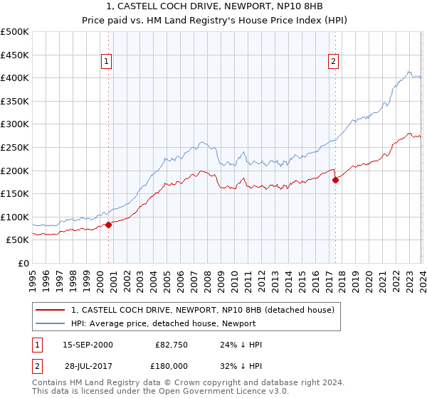 1, CASTELL COCH DRIVE, NEWPORT, NP10 8HB: Price paid vs HM Land Registry's House Price Index