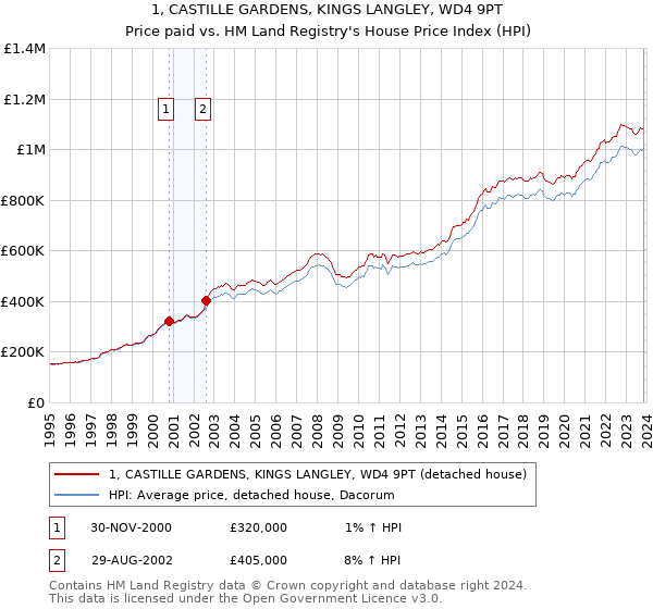 1, CASTILLE GARDENS, KINGS LANGLEY, WD4 9PT: Price paid vs HM Land Registry's House Price Index