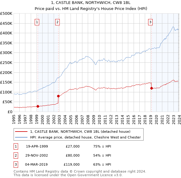 1, CASTLE BANK, NORTHWICH, CW8 1BL: Price paid vs HM Land Registry's House Price Index
