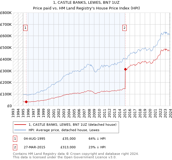 1, CASTLE BANKS, LEWES, BN7 1UZ: Price paid vs HM Land Registry's House Price Index