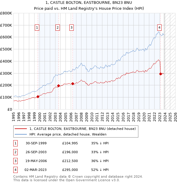 1, CASTLE BOLTON, EASTBOURNE, BN23 8NU: Price paid vs HM Land Registry's House Price Index