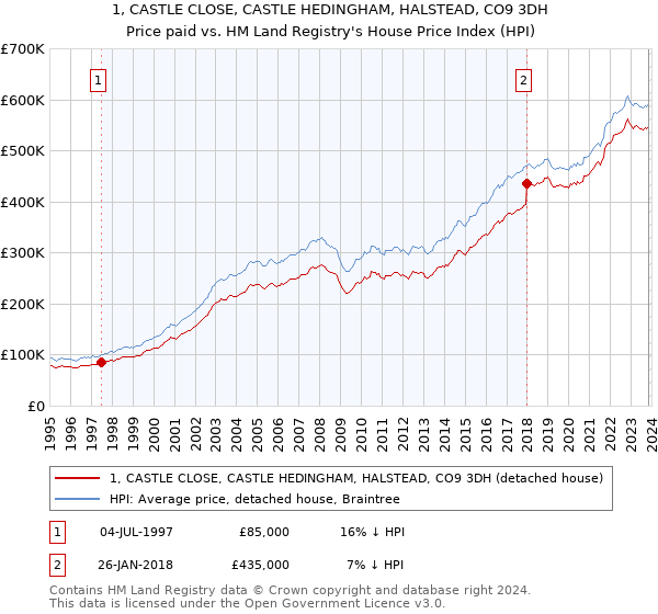 1, CASTLE CLOSE, CASTLE HEDINGHAM, HALSTEAD, CO9 3DH: Price paid vs HM Land Registry's House Price Index