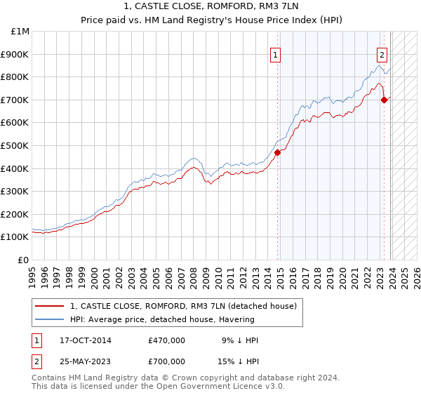 1, CASTLE CLOSE, ROMFORD, RM3 7LN: Price paid vs HM Land Registry's House Price Index