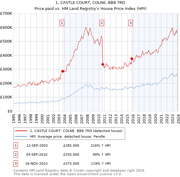 1, CASTLE COURT, COLNE, BB8 7RD: Price paid vs HM Land Registry's House Price Index