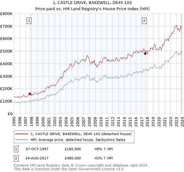 1, CASTLE DRIVE, BAKEWELL, DE45 1AS: Price paid vs HM Land Registry's House Price Index