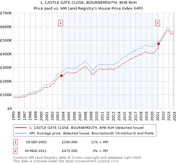 1, CASTLE GATE CLOSE, BOURNEMOUTH, BH8 9UH: Price paid vs HM Land Registry's House Price Index