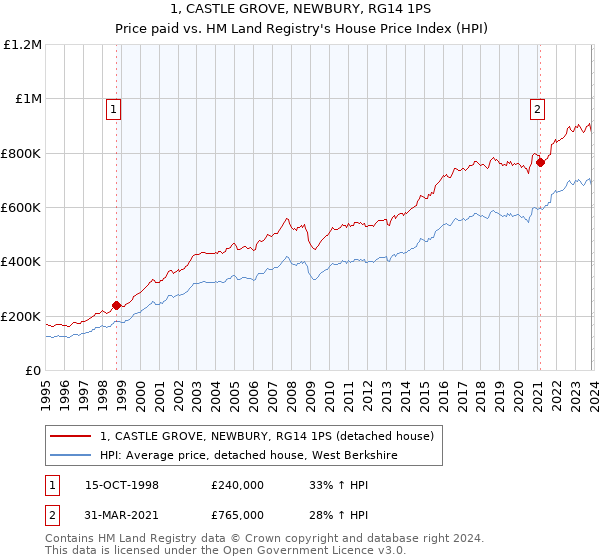 1, CASTLE GROVE, NEWBURY, RG14 1PS: Price paid vs HM Land Registry's House Price Index