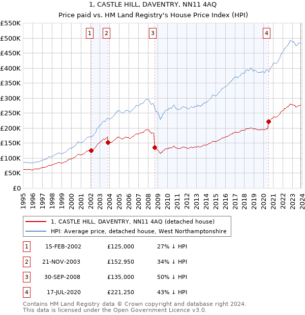 1, CASTLE HILL, DAVENTRY, NN11 4AQ: Price paid vs HM Land Registry's House Price Index