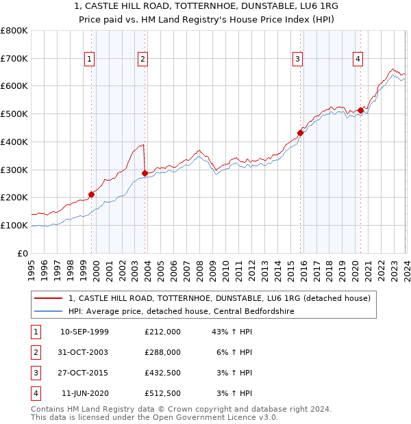 1, CASTLE HILL ROAD, TOTTERNHOE, DUNSTABLE, LU6 1RG: Price paid vs HM Land Registry's House Price Index