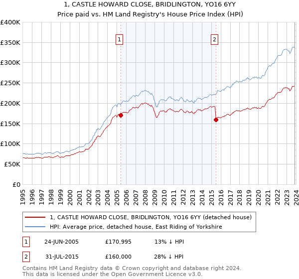 1, CASTLE HOWARD CLOSE, BRIDLINGTON, YO16 6YY: Price paid vs HM Land Registry's House Price Index