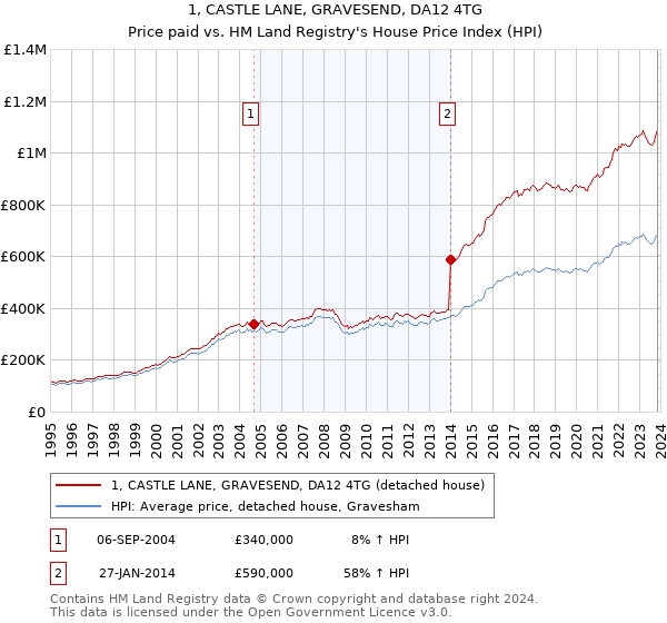 1, CASTLE LANE, GRAVESEND, DA12 4TG: Price paid vs HM Land Registry's House Price Index