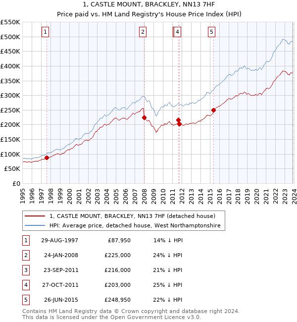 1, CASTLE MOUNT, BRACKLEY, NN13 7HF: Price paid vs HM Land Registry's House Price Index