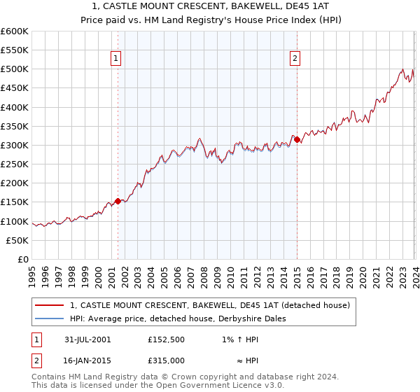 1, CASTLE MOUNT CRESCENT, BAKEWELL, DE45 1AT: Price paid vs HM Land Registry's House Price Index