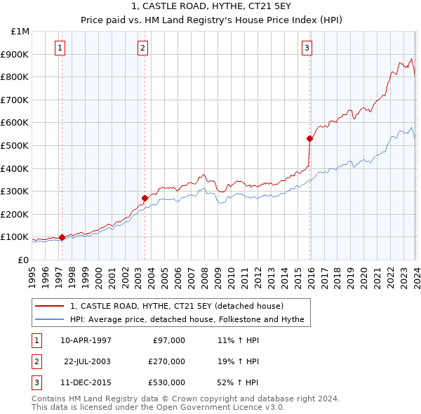 1, CASTLE ROAD, HYTHE, CT21 5EY: Price paid vs HM Land Registry's House Price Index