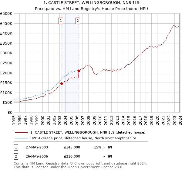 1, CASTLE STREET, WELLINGBOROUGH, NN8 1LS: Price paid vs HM Land Registry's House Price Index