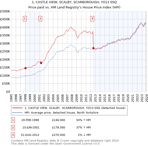 1, CASTLE VIEW, SCALBY, SCARBOROUGH, YO13 0SQ: Price paid vs HM Land Registry's House Price Index