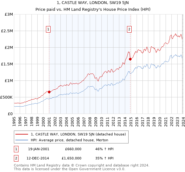 1, CASTLE WAY, LONDON, SW19 5JN: Price paid vs HM Land Registry's House Price Index