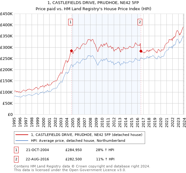 1, CASTLEFIELDS DRIVE, PRUDHOE, NE42 5FP: Price paid vs HM Land Registry's House Price Index