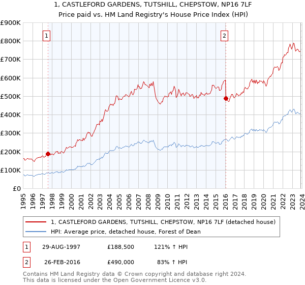 1, CASTLEFORD GARDENS, TUTSHILL, CHEPSTOW, NP16 7LF: Price paid vs HM Land Registry's House Price Index