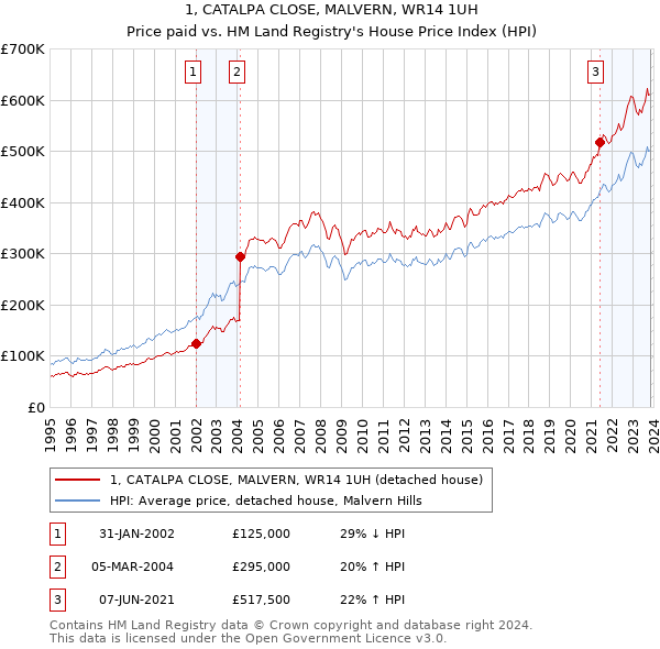 1, CATALPA CLOSE, MALVERN, WR14 1UH: Price paid vs HM Land Registry's House Price Index