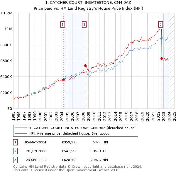 1, CATCHER COURT, INGATESTONE, CM4 9AZ: Price paid vs HM Land Registry's House Price Index